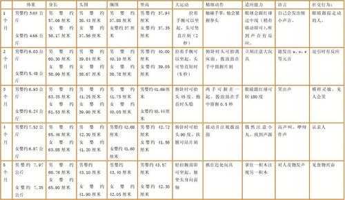 孕期发育对照表(婴儿发育标准对照表2021) 第3张 孕期发育对照表(婴儿发育标准对照表2021) 第3张