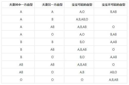 怎样知道胎儿的血型(孩子出生有血型记录吗) 第2张 怎样知道胎儿的血型(孩子出生有血型记录吗) 第2张