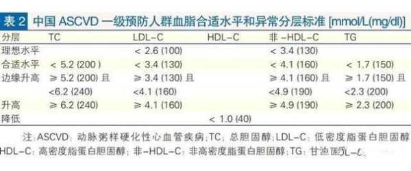 低密度脂蛋白和总胆固醇偏高需要吃药吗,孕期低密度脂蛋白偏低是什么意思 第1张 低密度脂蛋白和总胆固醇偏高需要吃药吗,孕期低密度脂蛋白偏低是什么意思 第1张