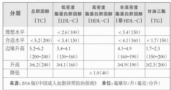 低密度脂蛋白和总胆固醇偏高需要吃药吗,孕期低密度脂蛋白偏低是什么意思 第2张 低密度脂蛋白和总胆固醇偏高需要吃药吗,孕期低密度脂蛋白偏低是什么意思 第2张