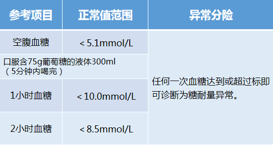 孕期糖耐量检查正常值(孕期空腹血糖多少属于正常) 第3张 孕期糖耐量检查正常值(孕期空腹血糖多少属于正常) 第3张