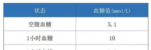 孕期葡萄糖值标准值(孕妇糖尿病标准值是多少) 第3张 孕期葡萄糖值标准值(孕妇糖尿病标准值是多少) 第3张
