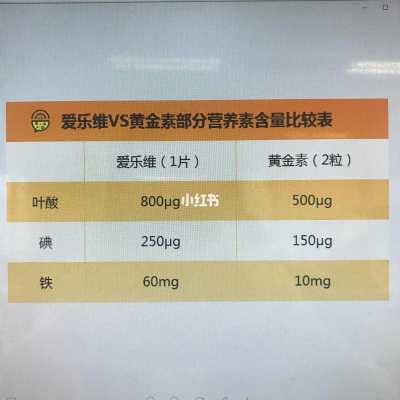 孕期吃爱乐维还是黄金素(孕期吃爱乐维还是黄金素) 第1张 孕期吃爱乐维还是黄金素(孕期吃爱乐维还是黄金素) 第1张