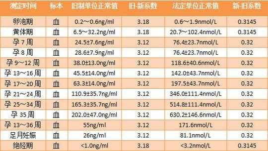 怀孕八周孕酮28正常吗,孕期八周孕酮正常值 第2张 怀孕八周孕酮28正常吗,孕期八周孕酮正常值 第2张