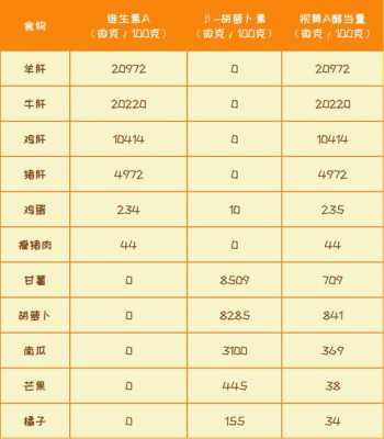 孕期维生素a摄入量(胡萝卜素的计量单位) 第3张 孕期维生素a摄入量(胡萝卜素的计量单位) 第3张