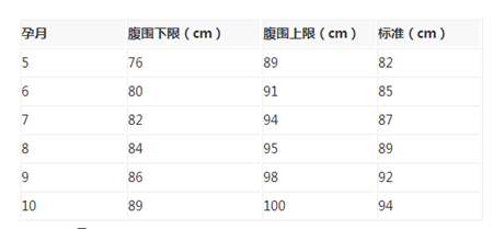 腹围大代表胎儿胖吗(孕38+4宝宝腹围36.6腹围偏大是什么原因) 第1张 腹围大代表胎儿胖吗(孕38+4宝宝腹围36.6腹围偏大是什么原因) 第1张