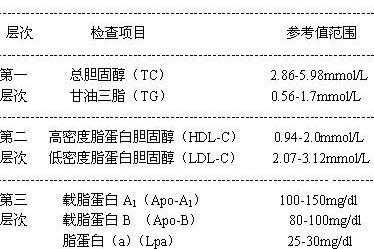孕期血脂检查(孕期血脂检查是什么意思) 第3张 孕期血脂检查(孕期血脂检查是什么意思) 第3张