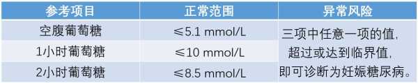 孕妇测糖耐量正常值是多少,怎样测试,孕期监测血糖一天测几次 第2张 孕妇测糖耐量正常值是多少,怎样测试,孕期监测血糖一天测几次 第2张