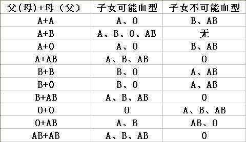 怎么知道孩子的血型,如何辨别胎儿血型和性别 第2张 怎么知道孩子的血型,如何辨别胎儿血型和性别 第2张
