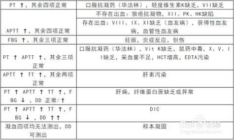 孕期血凝检查(凝血全套是检查什么病) 第2张 孕期血凝检查(凝血全套是检查什么病) 第2张