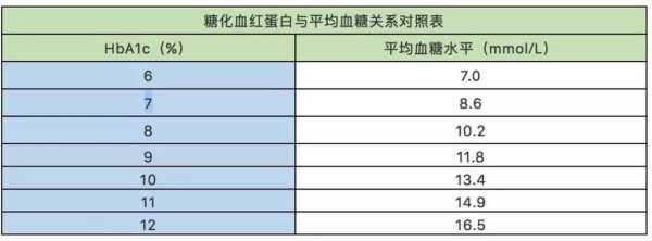 孕妇糖化血红蛋白控制范围,孕期糖化蛋白多少正常 第1张 孕妇糖化血红蛋白控制范围,孕期糖化蛋白多少正常 第1张