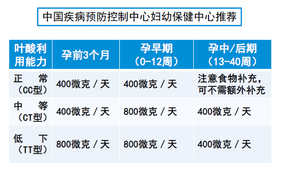 孕期叶酸测定(叶酸检测有必要做吗) 第3张 孕期叶酸测定(叶酸检测有必要做吗) 第3张