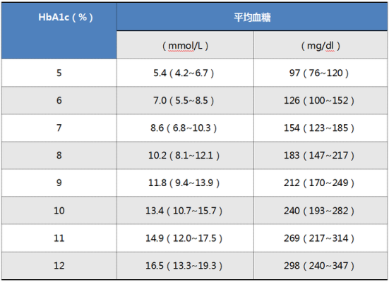 孕妇糖化血红蛋白5。1正常吗,孕期血糖5.1算不算高 第1张 孕妇糖化血红蛋白5。1正常吗,孕期血糖5.1算不算高 第1张