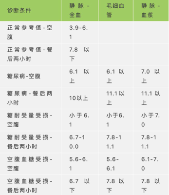 空腹血糖11是糖尿病吗,没有其他症状,一,孕期血糖11高吗有什么危险 第2张 空腹血糖11是糖尿病吗,没有其他症状,一,孕期血糖11高吗有什么危险 第2张