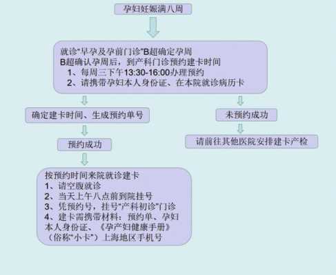 怎么办理建卡,孕妇怎样建卡 第2张 怎么办理建卡,孕妇怎样建卡 第2张