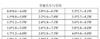 孕期孕囊大小(怀孕40天孕囊大小,它的标准是多少) 第3张 孕期孕囊大小(怀孕40天孕囊大小,它的标准是多少) 第3张