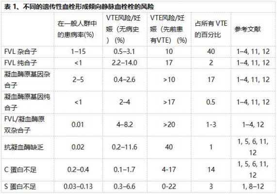 易栓症对妊娠有什么影响呢,孕期易栓症的诊断指标 第1张 易栓症对妊娠有什么影响呢,孕期易栓症的诊断指标 第1张