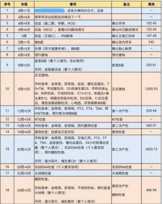 整个孕期产检费用要多少,孕期产检价格表  第1张