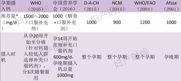 孕妇一天需要补多少钙才算合适,孕期钙片吃多少毫克 第2张 孕妇一天需要补多少钙才算合适,孕期钙片吃多少毫克 第2张