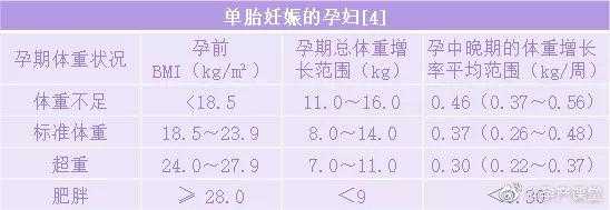 孕期第19周（孕19周，正常体重增加多少）  第2张