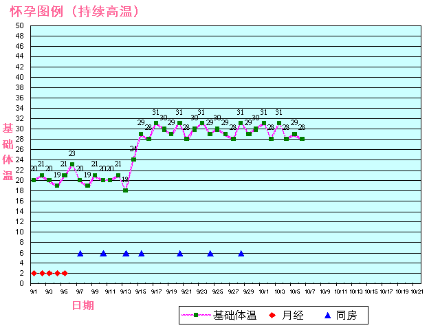 受孕期的体温(受孕期的体温变化) 第3张 受孕期的体温(受孕期的体温变化) 第3张