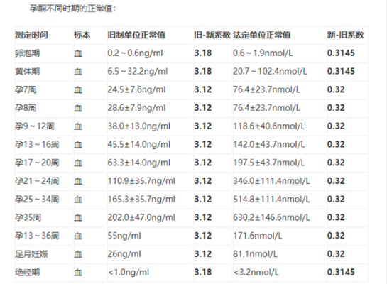 我怀孕了5周+是什么意思,孕期第五周孕酮正常值 第3张 我怀孕了5周+是什么意思,孕期第五周孕酮正常值 第3张