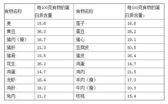 孕期蛋白质(孕妇缺蛋白质吃什么) 第3张 孕期蛋白质(孕妇缺蛋白质吃什么) 第3张