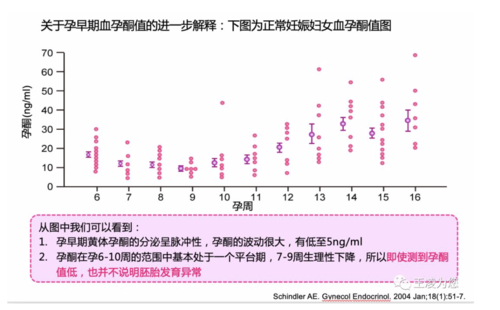 孕酮孕期变化曲线(孕酮孕期变化曲线) 第3张 孕酮孕期变化曲线(孕酮孕期变化曲线) 第3张