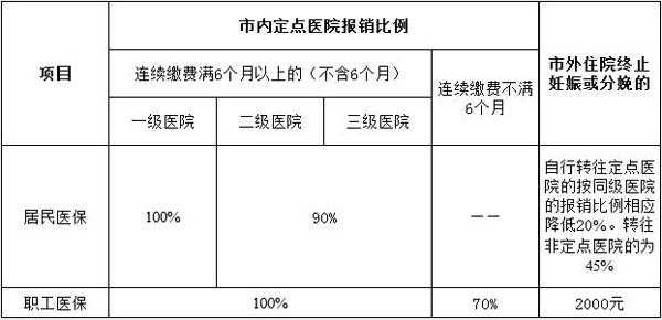 怀孕期间的费用怎么报销,孕期费用报销多久到账 第3张 怀孕期间的费用怎么报销,孕期费用报销多久到账 第3张