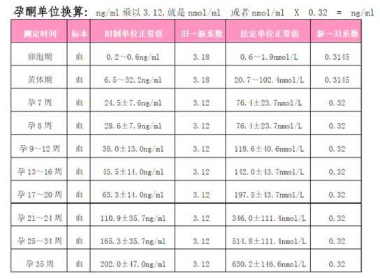 早孕期间孕酮(早孕期间孕酮多少算正常) 第1张 早孕期间孕酮(早孕期间孕酮多少算正常) 第1张