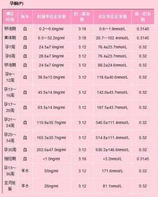 早孕期间孕酮(早孕期间孕酮多少算正常) 第3张 早孕期间孕酮(早孕期间孕酮多少算正常) 第3张