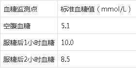 孕期睡前血糖多少正常(孕期睡前血糖多少正常值) 第2张 孕期睡前血糖多少正常(孕期睡前血糖多少正常值) 第2张