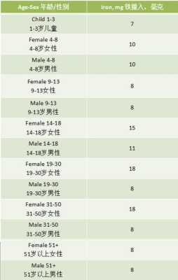 孕期铁摄入量(一岁半宝宝一天需要多少铁) 第2张 孕期铁摄入量(一岁半宝宝一天需要多少铁) 第2张