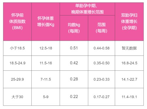 孕期体重增长不到20斤正常吗?整个孕期需要长多少斤正常呢,孕期最少长多少斤正常 第3张 孕期体重增长不到20斤正常吗?整个孕期需要长多少斤正常呢,孕期最少长多少斤正常 第3张
