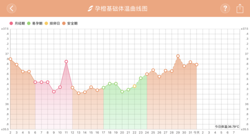 备孕期间体温(备孕期间体温) 第2张 备孕期间体温(备孕期间体温) 第2张